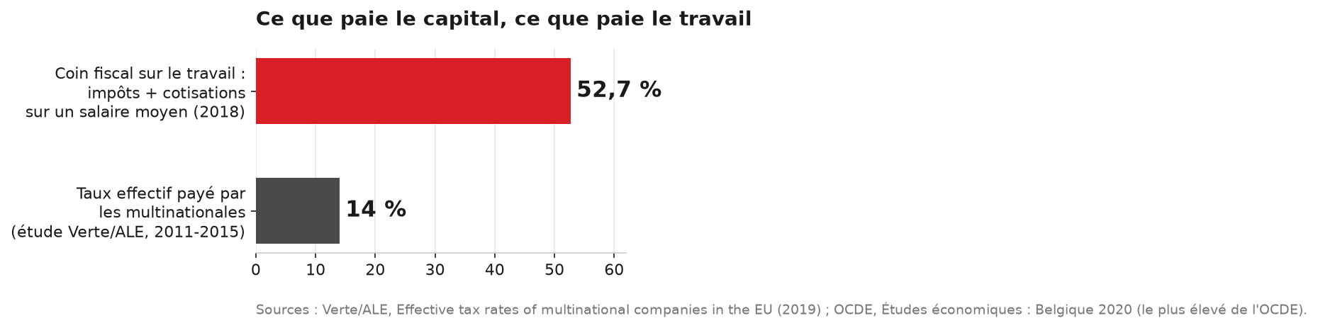 Multinationales : 14 % de taux effectif. Coin fiscal sur le travail : 52,7 %.