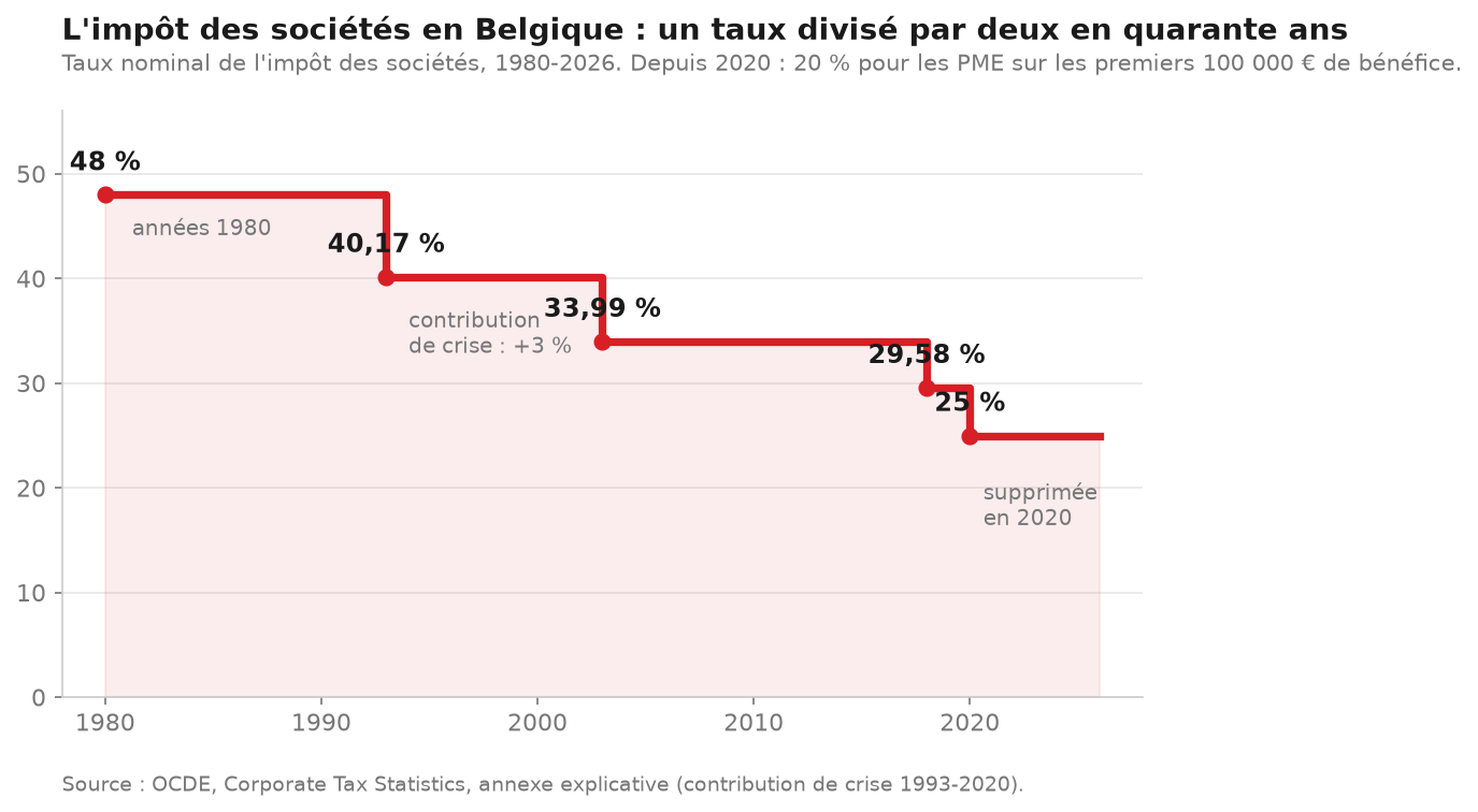 Taux nominal de l impôt des sociétés en Belgique, de 48 % en 1980 à 25 % depuis 2020